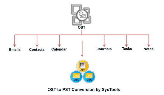 convert exchange ost file to pst